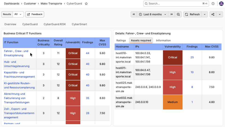 CyberGuard:RISK ordnet Schwachstellen den betroffenen Geschäftsfunktionen zu und priorisiert nach Kritikalität.